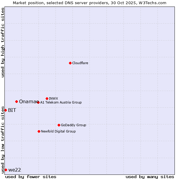 Market position of Onamae vs. we22 vs. BIT
