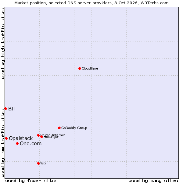Market position of One.com vs. Opalstack vs. BIT