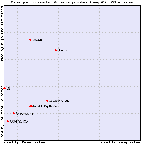 Market position of One.com vs. OpenSRS vs. BIT