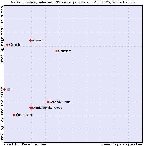Market position of One.com vs. Oracle vs. BIT