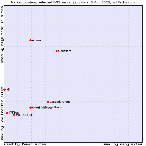 Market position of One.com vs. PTisp vs. BIT