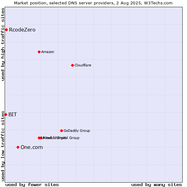 Market position of One.com vs. RcodeZero vs. BIT