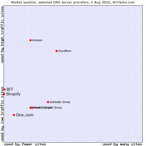 Market position of One.com vs. BIT vs. Shopify
