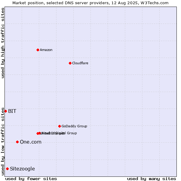 Market position of One.com vs. Sitezoogle vs. BIT