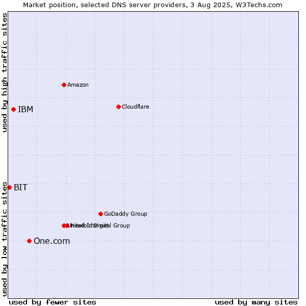 Market position of One.com vs. IBM vs. BIT