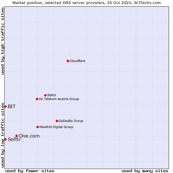 Market position of One.com vs. Softtr vs. BIT