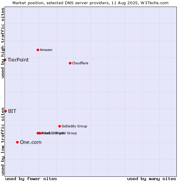 Market position of One.com vs. BIT vs. TierPoint