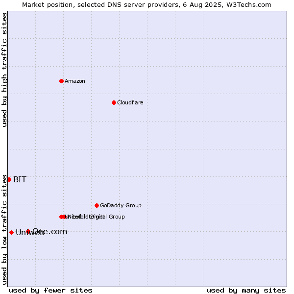 Market position of One.com vs. Uniweb vs. BIT