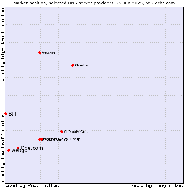 Market position of One.com vs. webgo vs. BIT