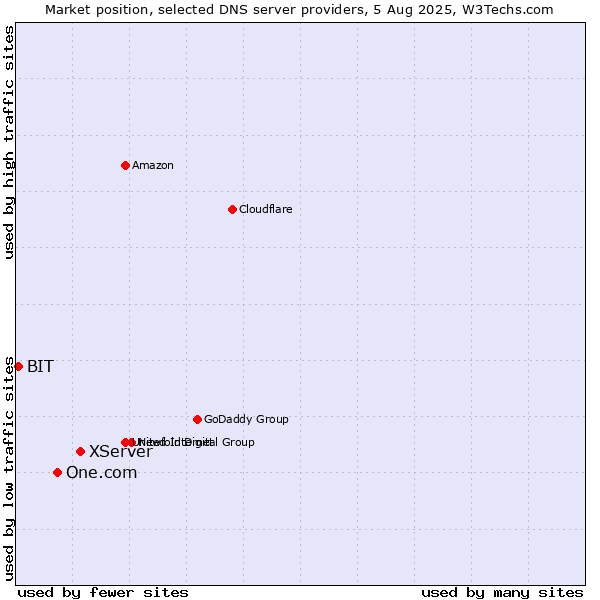 Market position of XServer vs. One.com vs. BIT