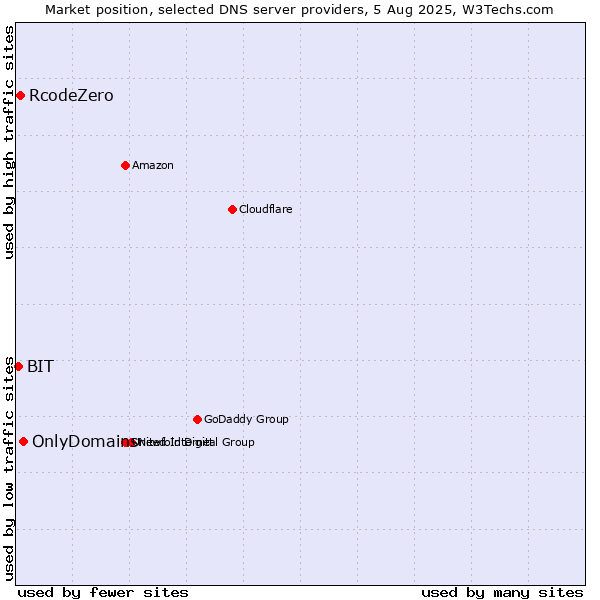 Market position of OnlyDomains vs. RcodeZero vs. BIT