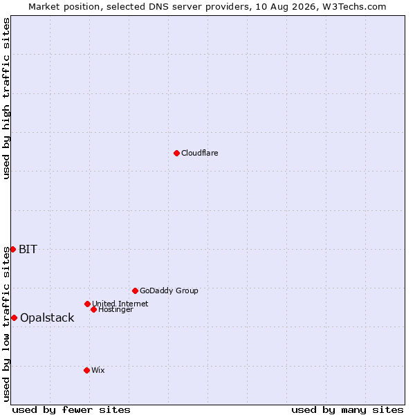 Market position of Opalstack vs. BIT