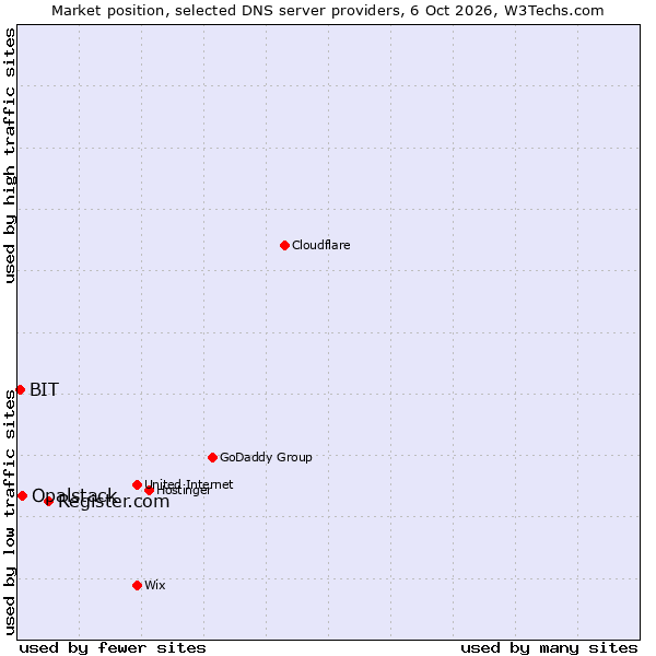 Market position of Register.com vs. Opalstack vs. BIT
