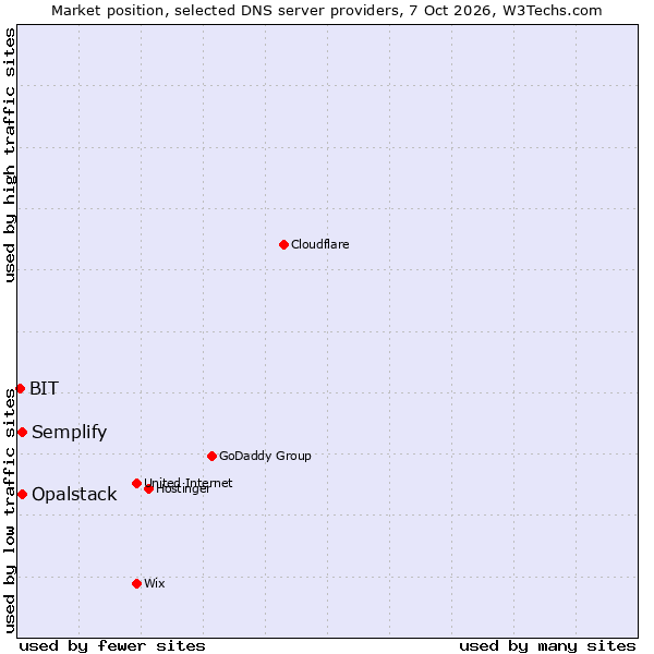 Market position of Semplify vs. Opalstack vs. BIT
