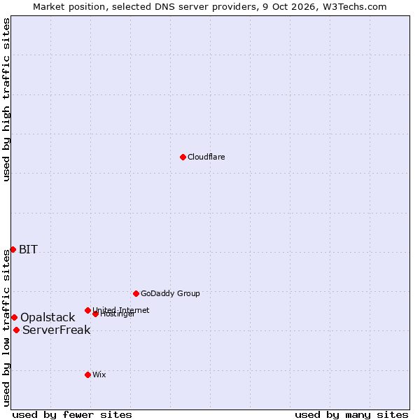 Market position of ServerFreak vs. Opalstack vs. BIT