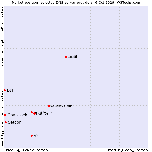 Market position of Setcor vs. Opalstack vs. BIT