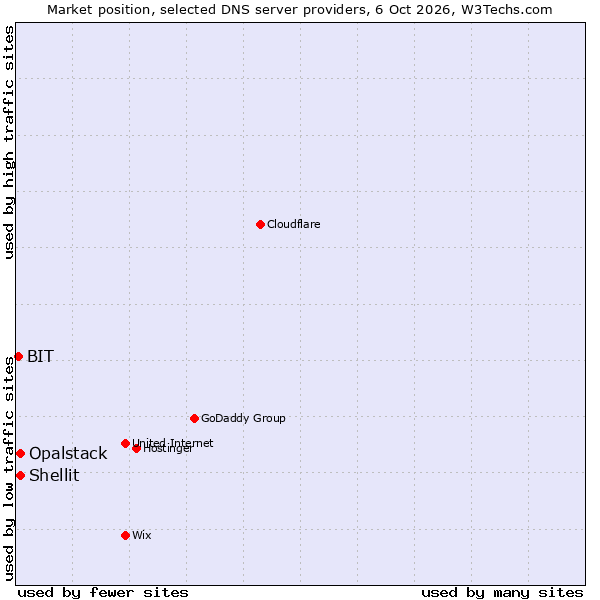 Market position of Shellit vs. Opalstack vs. BIT
