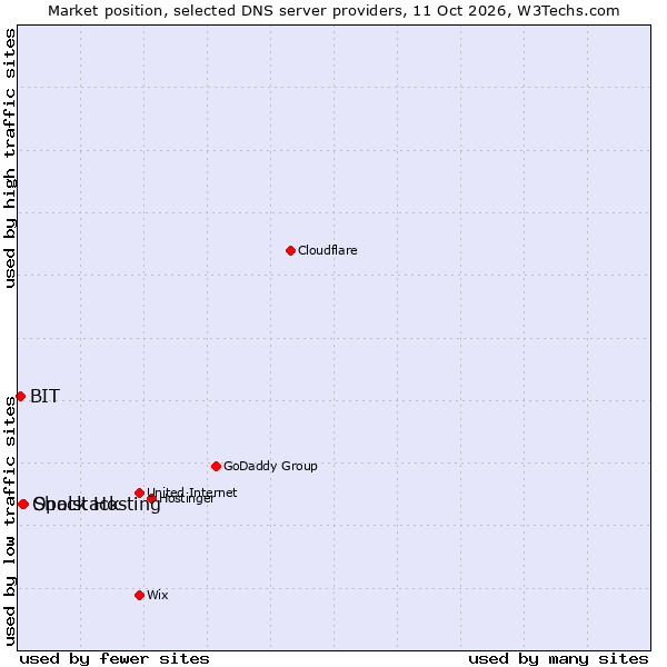 Market position of Shock Hosting vs. Opalstack vs. BIT