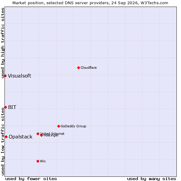 Market position of Opalstack vs. BIT vs. Visualsoft
