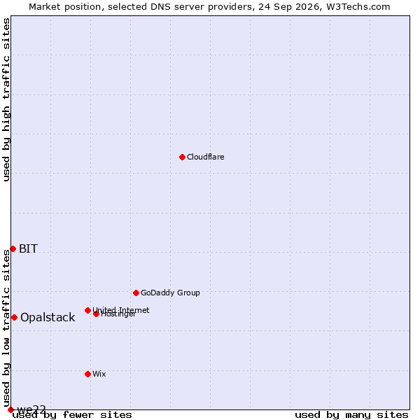 Market position of Opalstack vs. BIT vs. we22