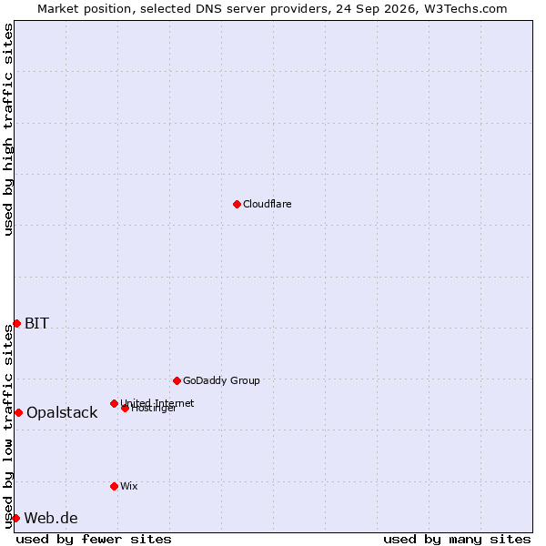 Market position of Opalstack vs. BIT vs. Web.de