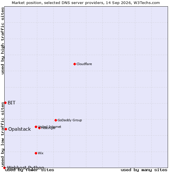 Market position of Opalstack vs. BIT vs. Webhost Python