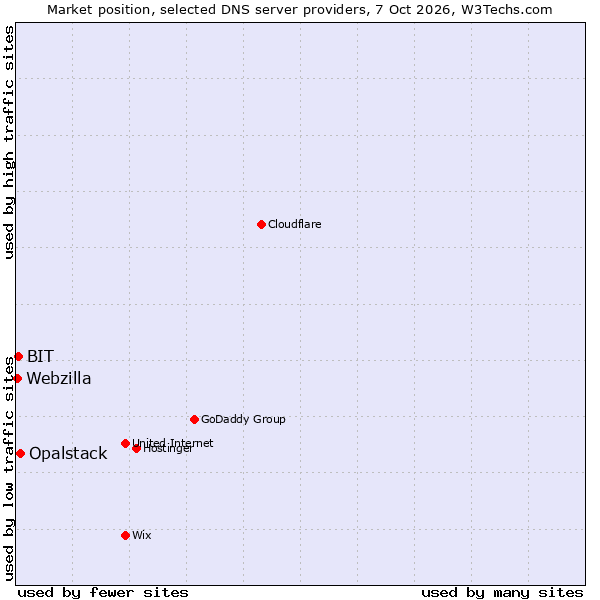 Market position of Opalstack vs. BIT vs. Webzilla