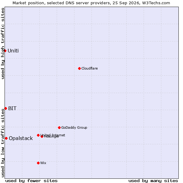 Market position of Opalstack vs. BIT vs. Uniti
