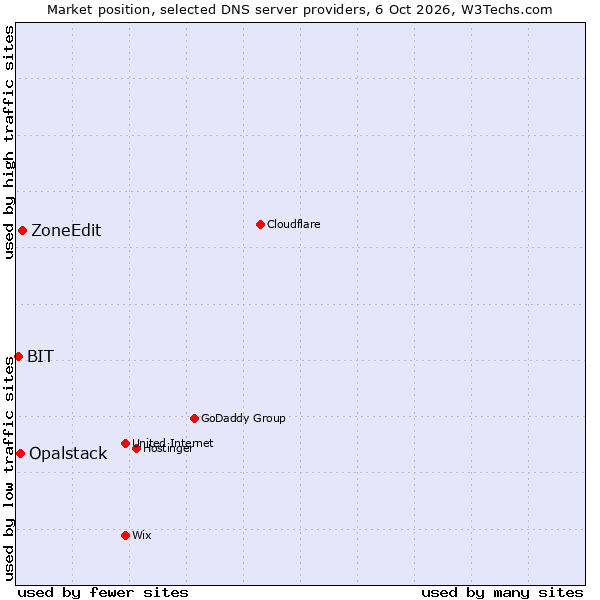 Market position of ZoneEdit vs. Opalstack vs. BIT