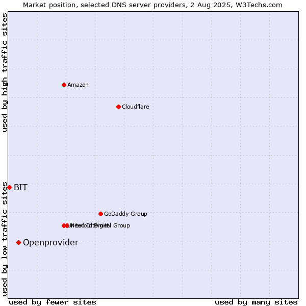 Market position of Openprovider vs. BIT