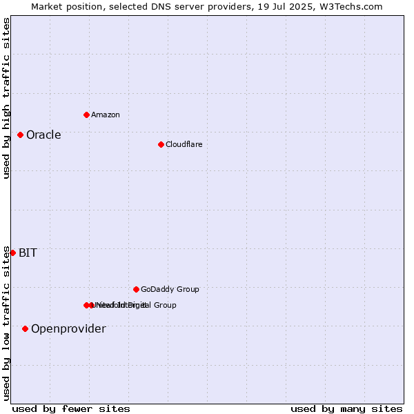 Market position of Openprovider vs. Oracle vs. BIT