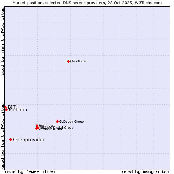 Market position of Openprovider vs. Radcom vs. BIT