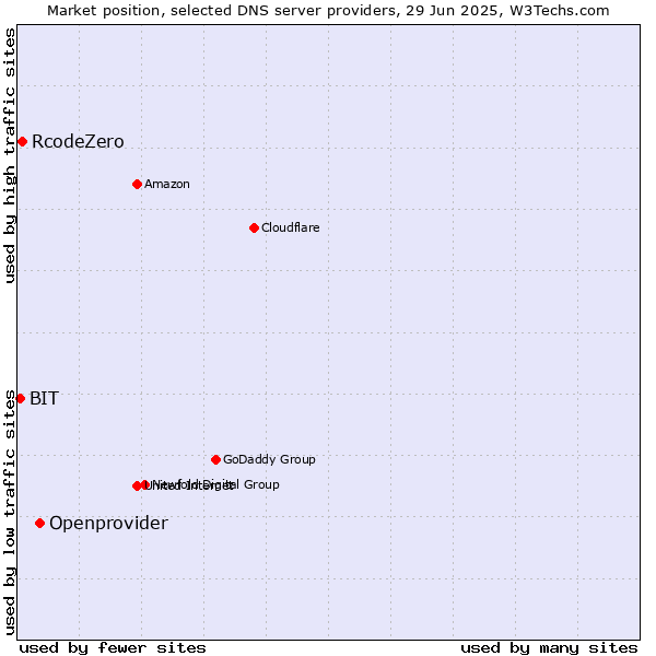 Market position of Openprovider vs. RcodeZero vs. BIT