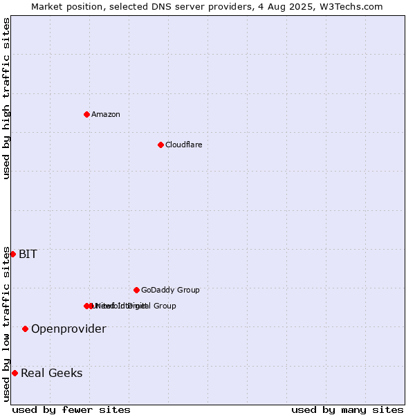 Market position of Openprovider vs. Real Geeks vs. BIT
