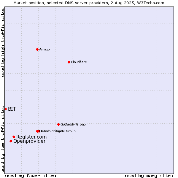 Market position of Register.com vs. Openprovider vs. BIT