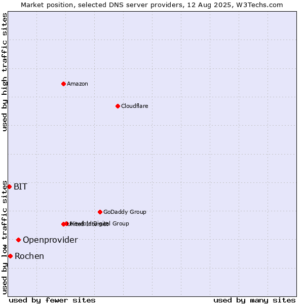 Market position of Openprovider vs. Rochen vs. BIT