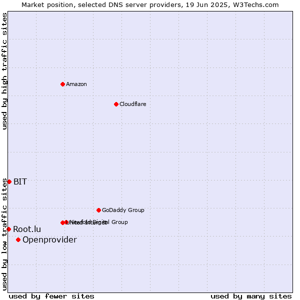 Market position of Openprovider vs. BIT vs. Root.lu