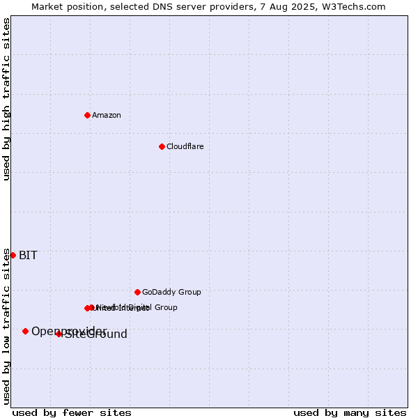 Market position of SiteGround vs. Openprovider vs. BIT