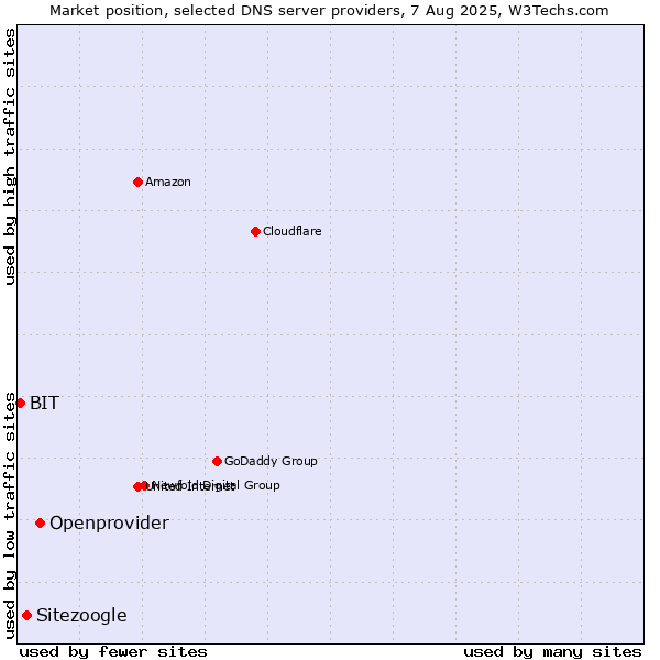 Market position of Openprovider vs. Sitezoogle vs. BIT
