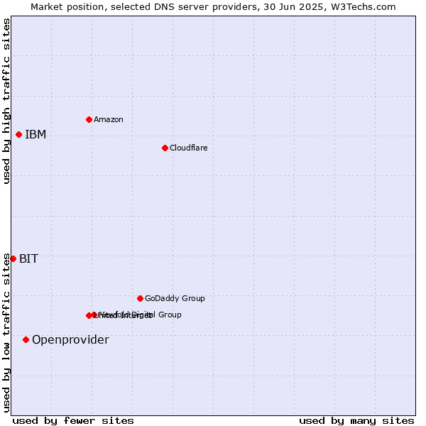 Market position of Openprovider vs. IBM vs. BIT