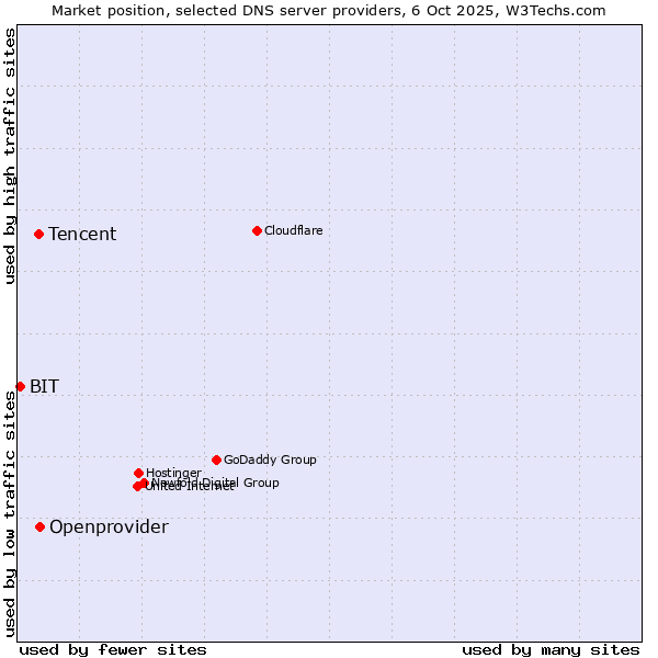 Market position of Openprovider vs. Tencent vs. BIT