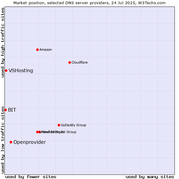 Market position of Openprovider vs. VSHosting vs. BIT