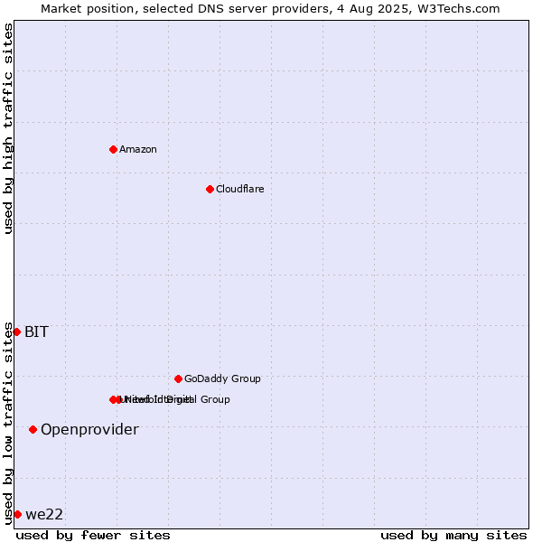 Market position of Openprovider vs. we22 vs. BIT