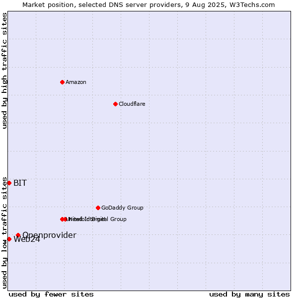 Market position of Openprovider vs. BIT vs. Web24