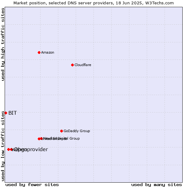 Market position of Openprovider vs. webgo vs. BIT