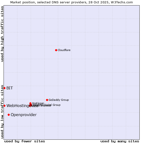 Market position of Openprovider vs. BIT vs. WebHostingBuzz