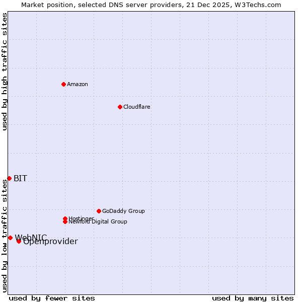 Market position of Openprovider vs. WebNIC vs. BIT