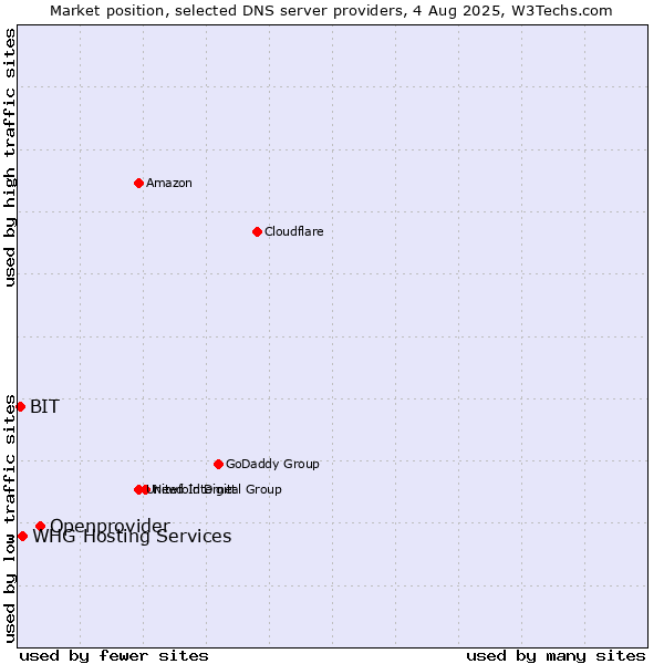 Market position of Openprovider vs. BIT vs. WHG Hosting Services
