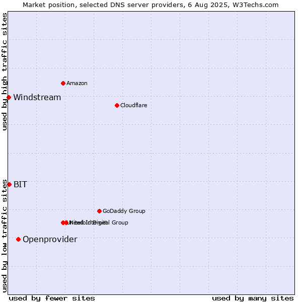 Market position of Openprovider vs. BIT vs. Windstream