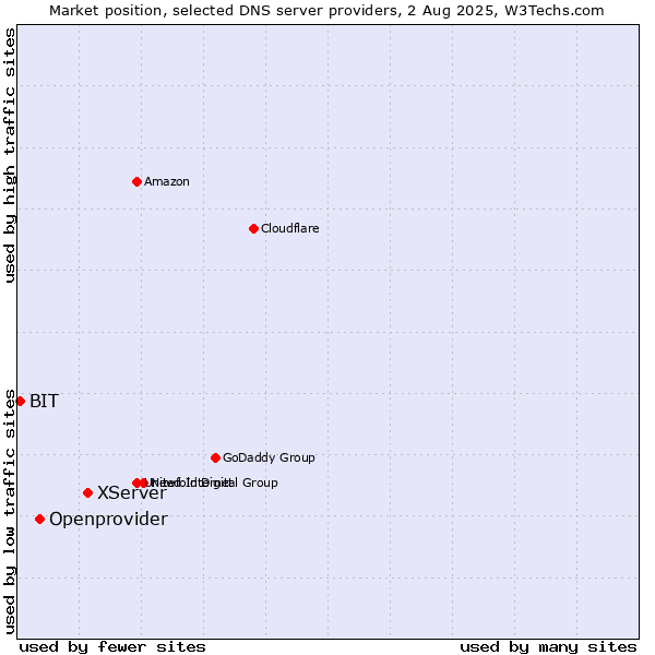 Market position of XServer vs. Openprovider vs. BIT
